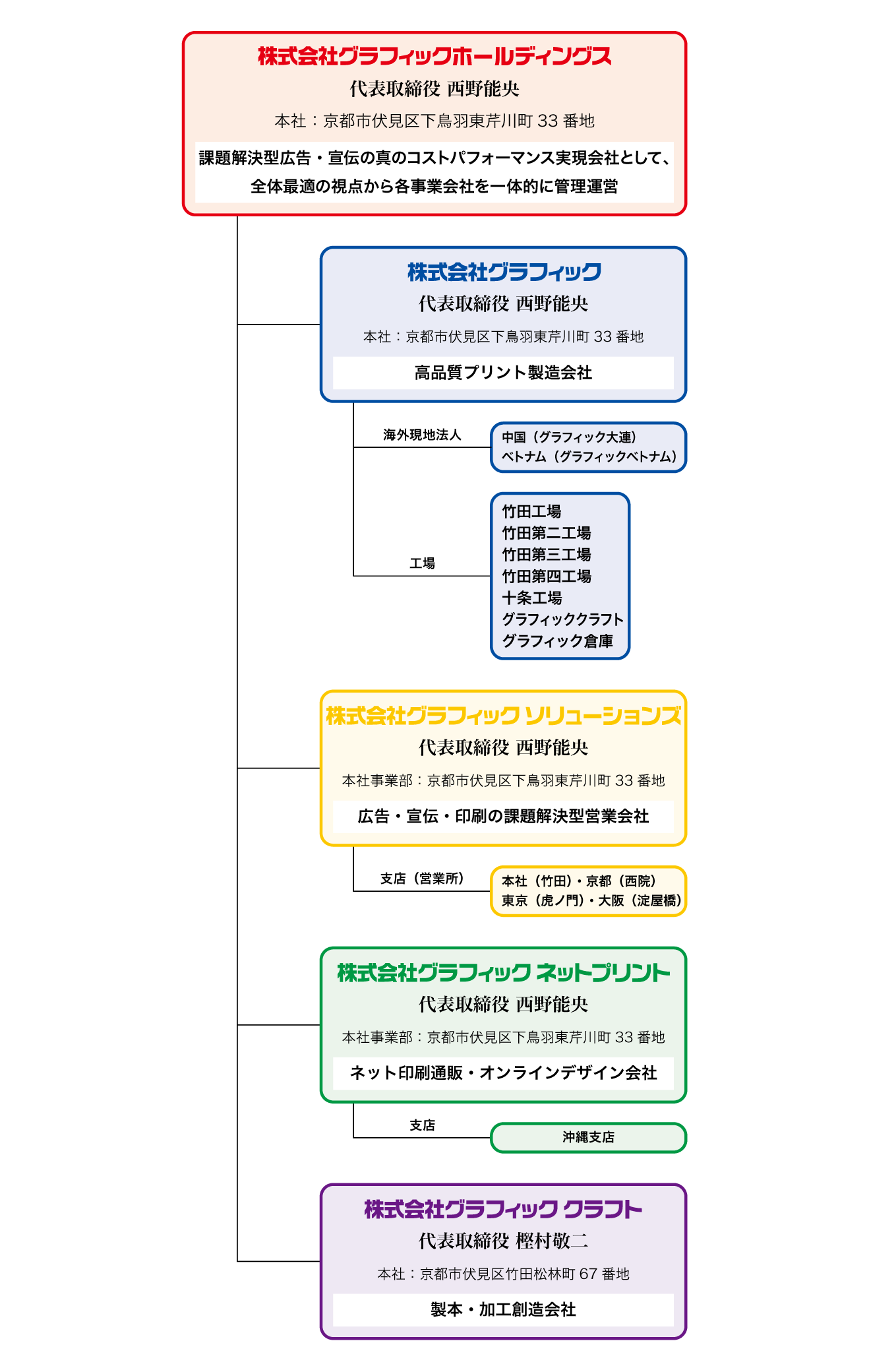組織図